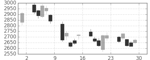 住友鉱の日足チャート(2007年6月)