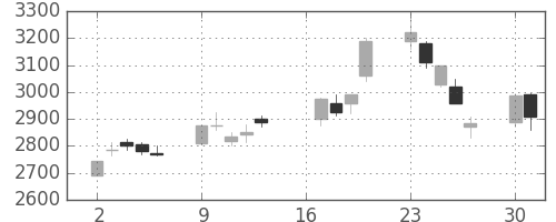 住友鉱の日足チャート(2007年7月)