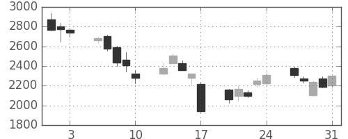 住友鉱の日足チャート(2007年8月)