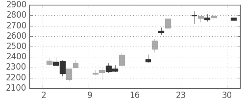 住友鉱の日足チャート(2007年9月)