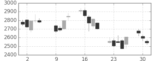 住友鉱の日足チャート(2007年10月)