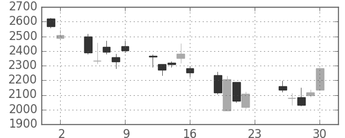 住友鉱の日足チャート(2007年11月)