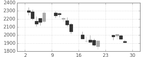 住友鉱の日足チャート(2007年12月)