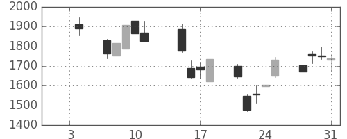 住友鉱の日足チャート(2008年1月)