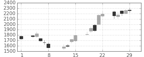 住友鉱の日足チャート(2008年2月)