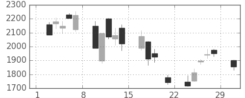 住友鉱の日足チャート(2008年3月)