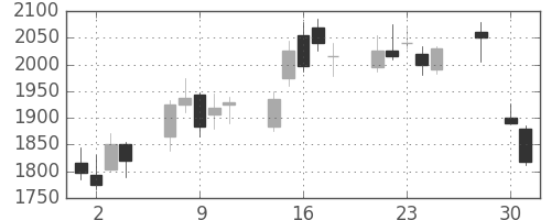 住友鉱の日足チャート(2008年4月)