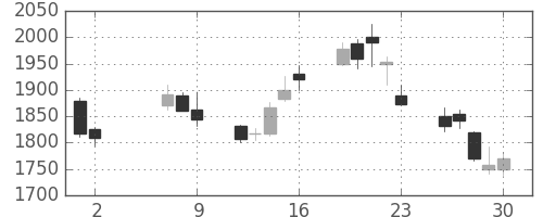 住友鉱の日足チャート(2008年5月)