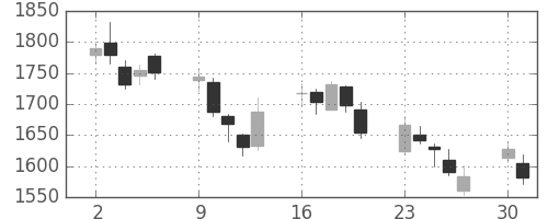 住友鉱の日足チャート(2008年6月)