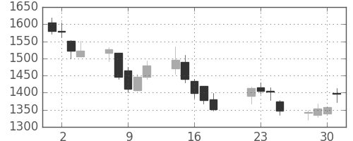 住友鉱の日足チャート(2008年7月)