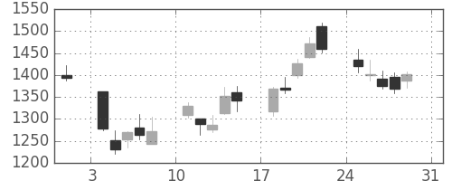 住友鉱の日足チャート(2008年8月)