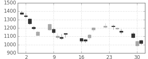 住友鉱の日足チャート(2008年9月)