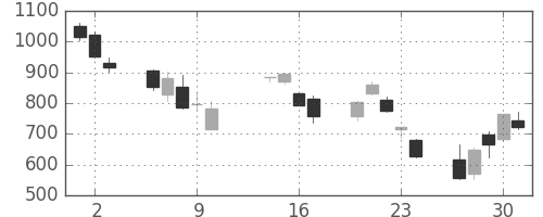 住友鉱の日足チャート(2008年10月)