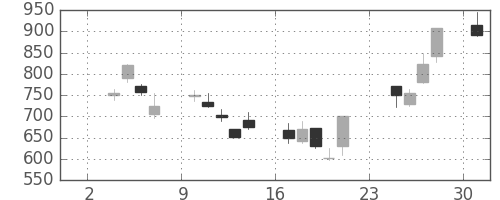住友鉱の日足チャート(2008年11月)