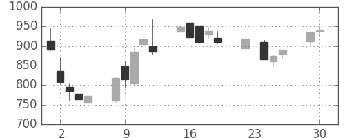 住友鉱の日足チャート(2008年12月)