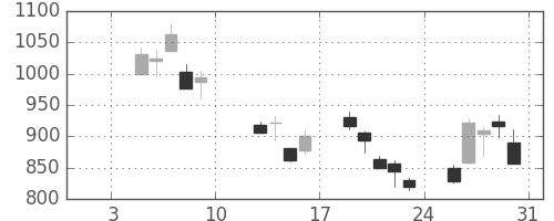 住友鉱の日足チャート(2009年1月)