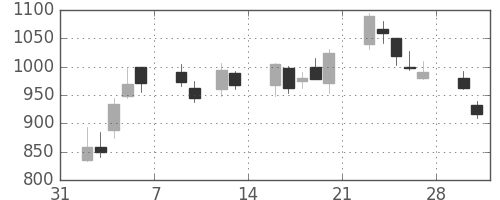 住友鉱の日足チャート(2009年2月)