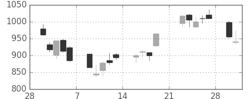 住友鉱の日足チャート(2009年3月)