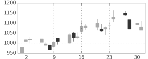 住友鉱の日足チャート(2009年4月)