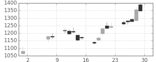 住友鉱の日足チャート(2009年5月)