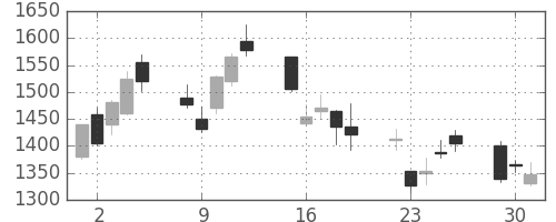 住友鉱の日足チャート(2009年6月)