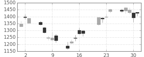 住友鉱の日足チャート(2009年7月)