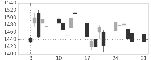 住友鉱の日足チャート(2009年8月)