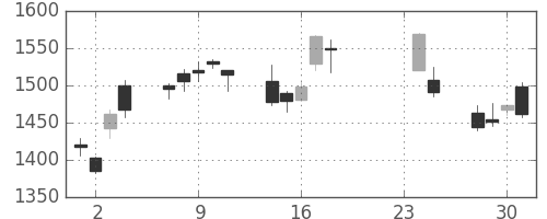 住友鉱の日足チャート(2009年9月)