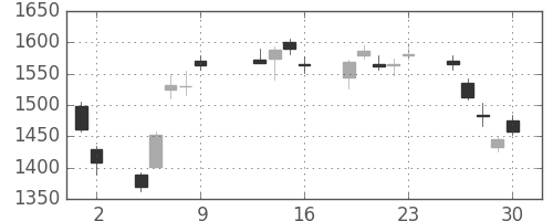 住友鉱の日足チャート(2009年10月)
