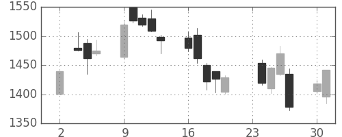 住友鉱の日足チャート(2009年11月)