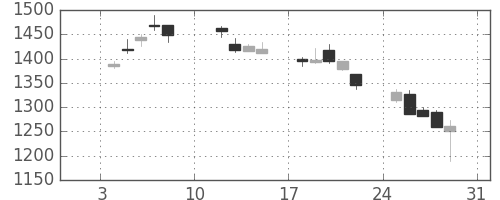 住友鉱の日足チャート(2010年1月)