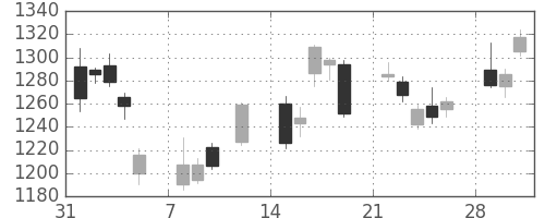 住友鉱の日足チャート(2010年2月)