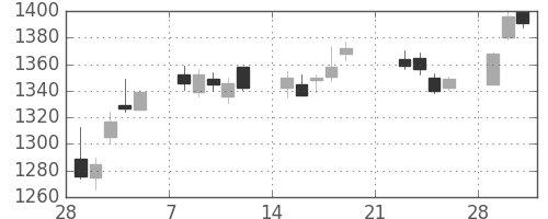 住友鉱の日足チャート(2010年3月)