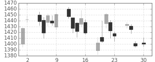住友鉱の日足チャート(2010年4月)