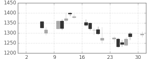 住友鉱の日足チャート(2010年5月)