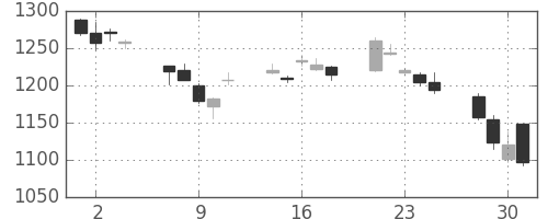 住友鉱の日足チャート(2010年6月)
