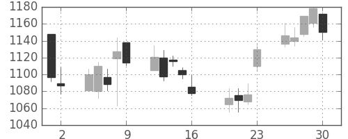 住友鉱の日足チャート(2010年7月)