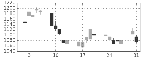 住友鉱の日足チャート(2010年8月)