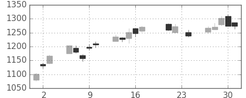 住友鉱の日足チャート(2010年9月)