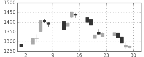 住友鉱の日足チャート(2010年10月)