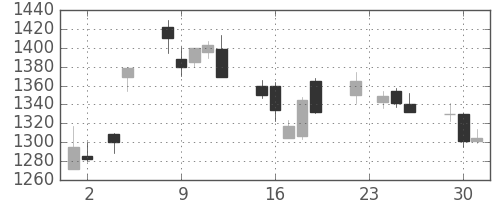 住友鉱の日足チャート(2010年11月)