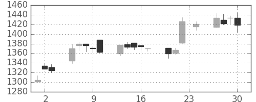 住友鉱の日足チャート(2010年12月)