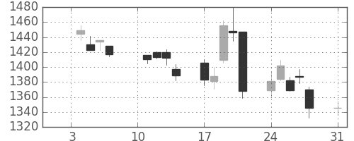 住友鉱の日足チャート(2011年1月)