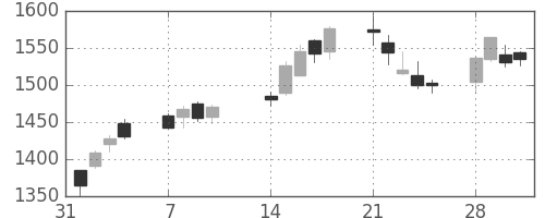 住友鉱の日足チャート(2011年2月)