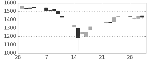 住友鉱の日足チャート(2011年3月)