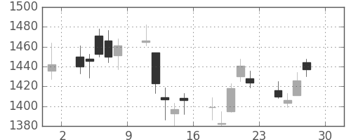 住友鉱の日足チャート(2011年4月)