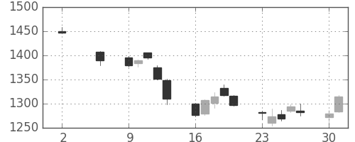 住友鉱の日足チャート(2011年5月)