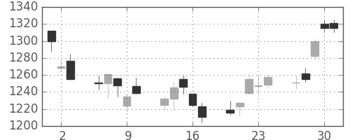 住友鉱の日足チャート(2011年6月)