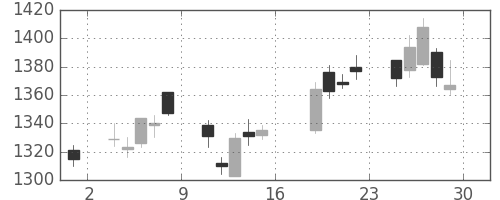 住友鉱の日足チャート(2011年7月)