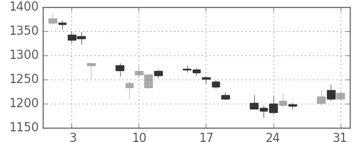 住友鉱の日足チャート(2011年8月)